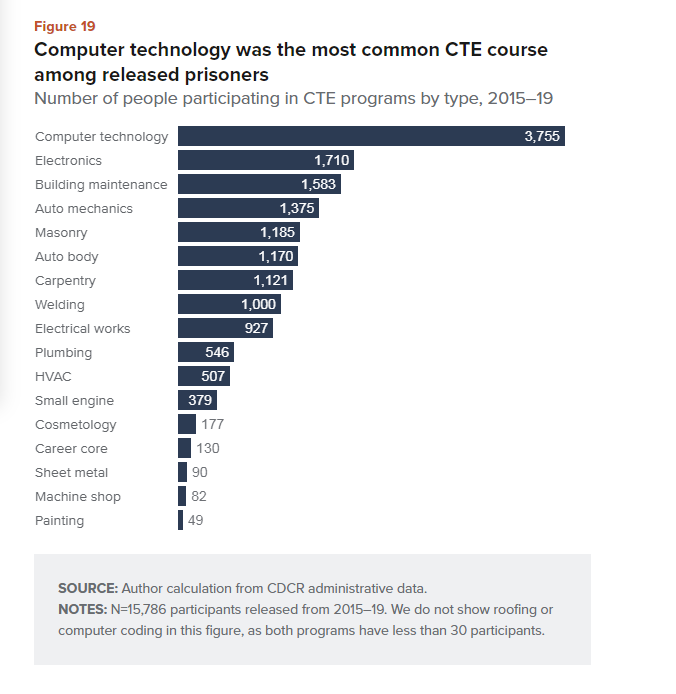 Bar chart of people participating in CTE